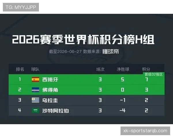 世界杯H组最终积分:西班牙不败晋级淘汰赛